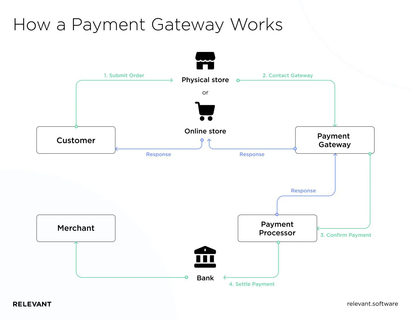 how a payment gateway works