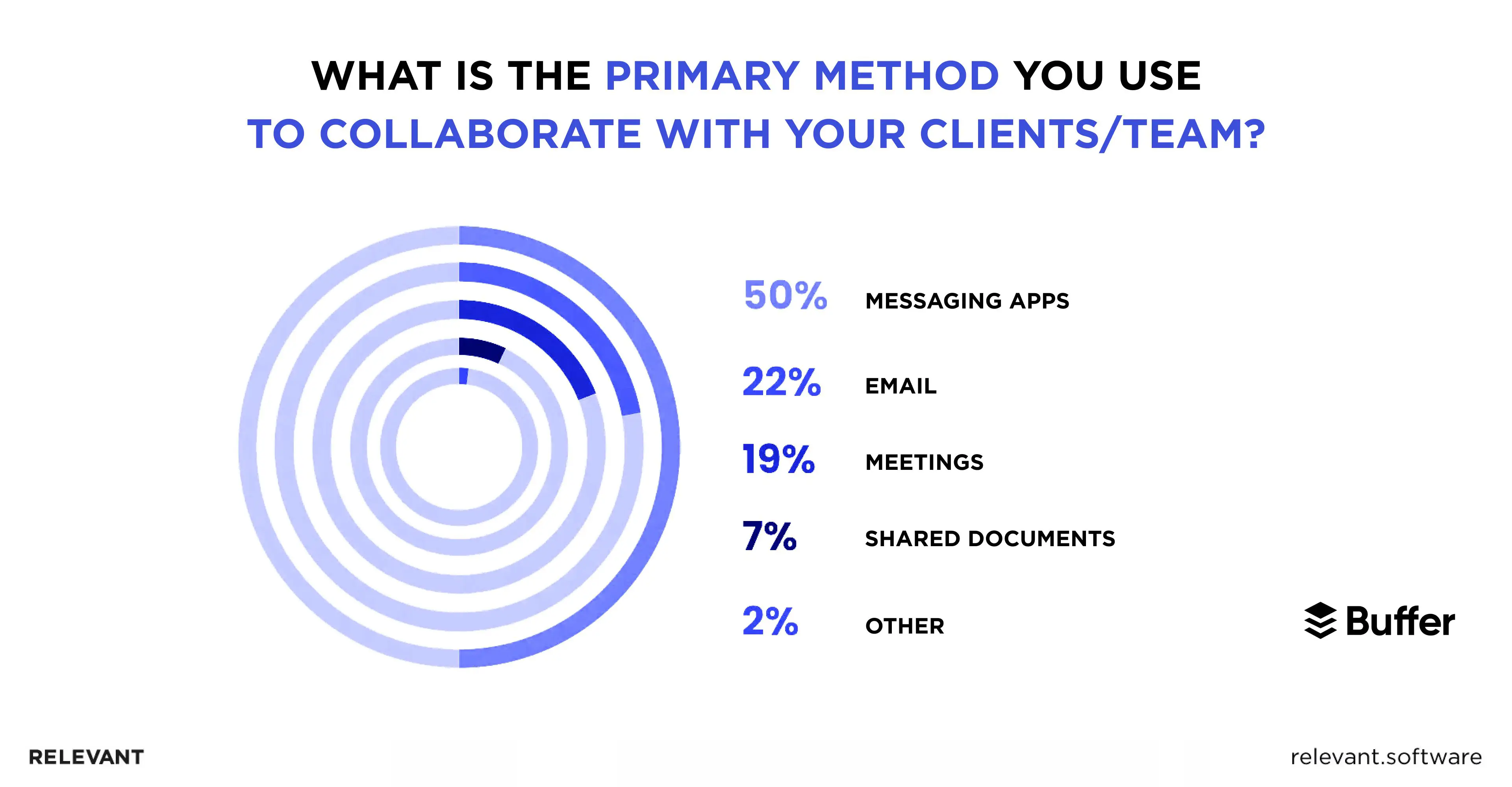 Remote team management communication tools