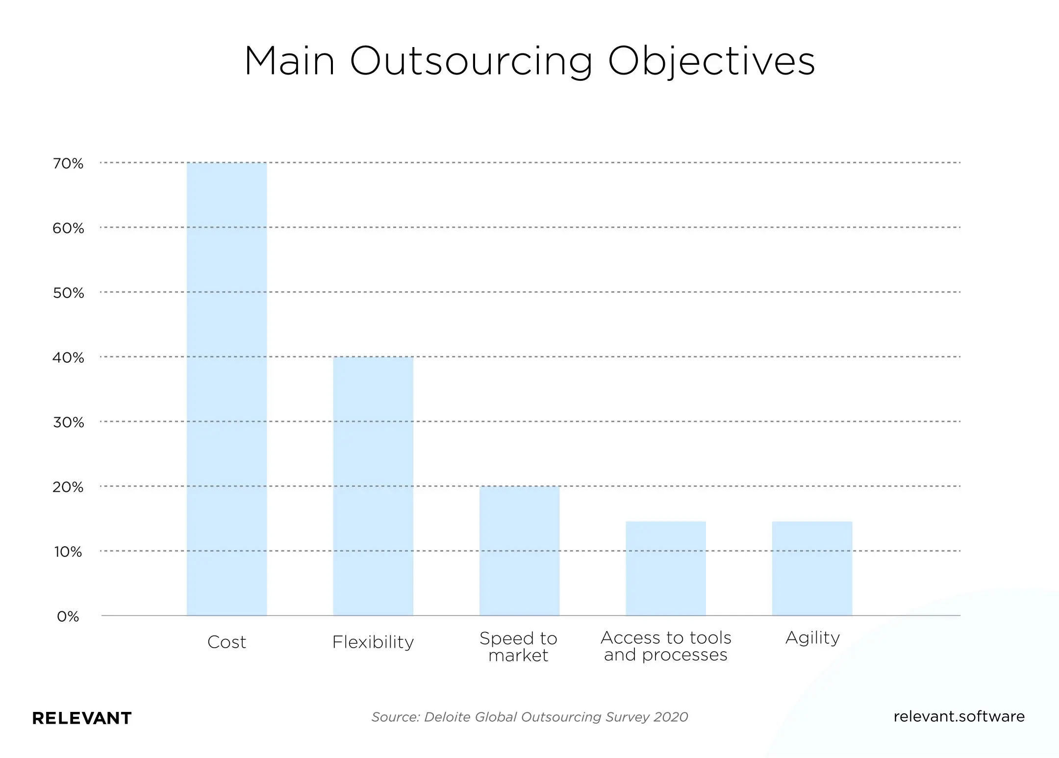  Main Outsourcing Objectives