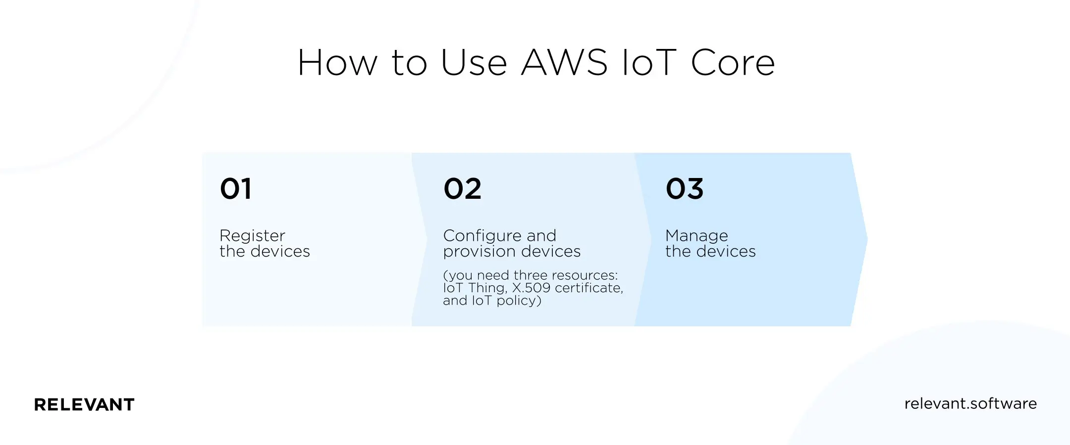 How to Use AWS IoT Core