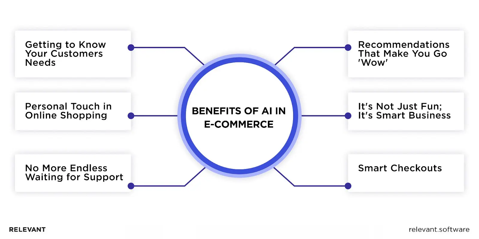 Benefits of AI in E-commerce