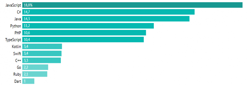 Core expertise of Ukrainian developers