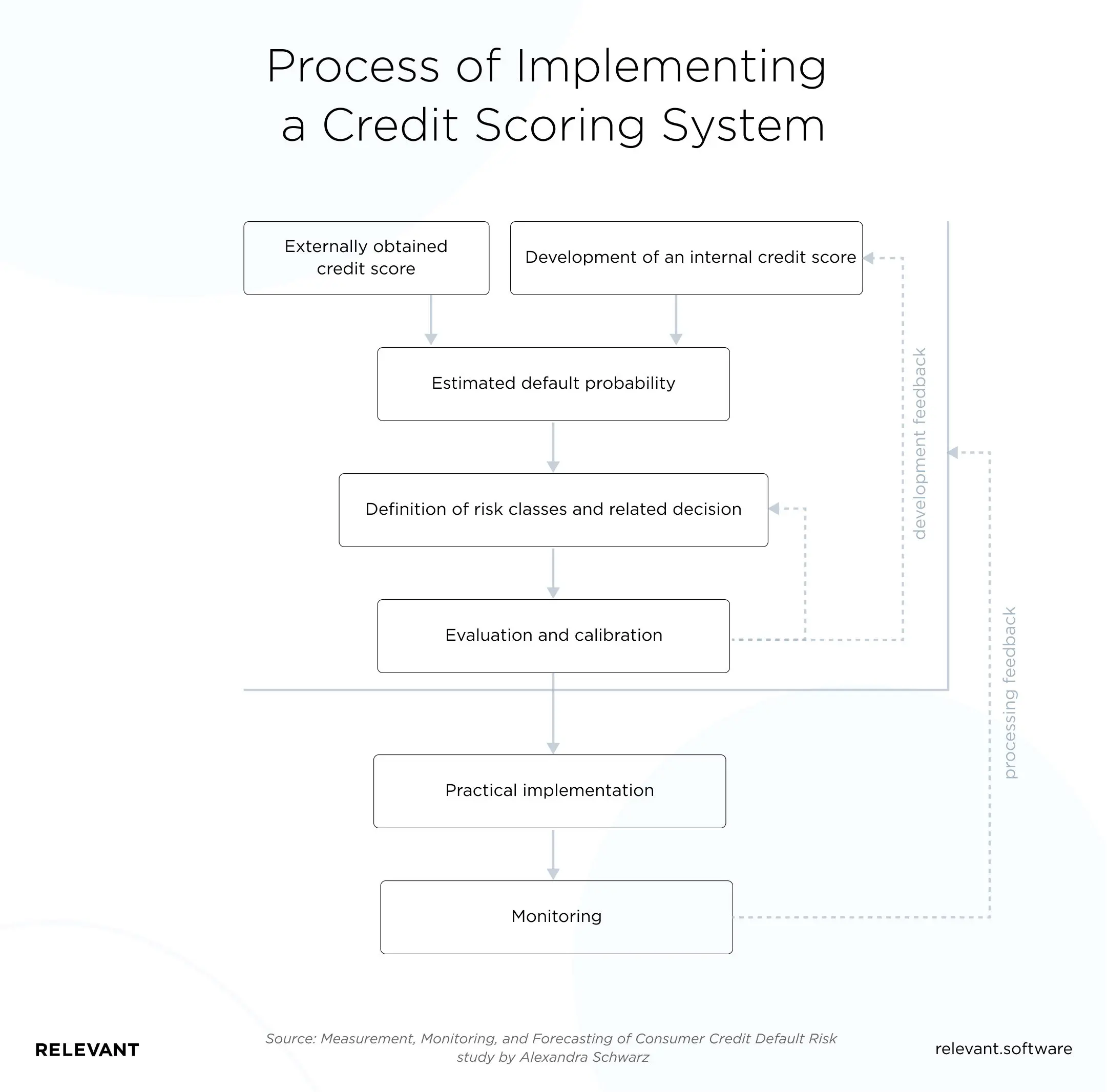 Process of Implementing a Credit Scoring System