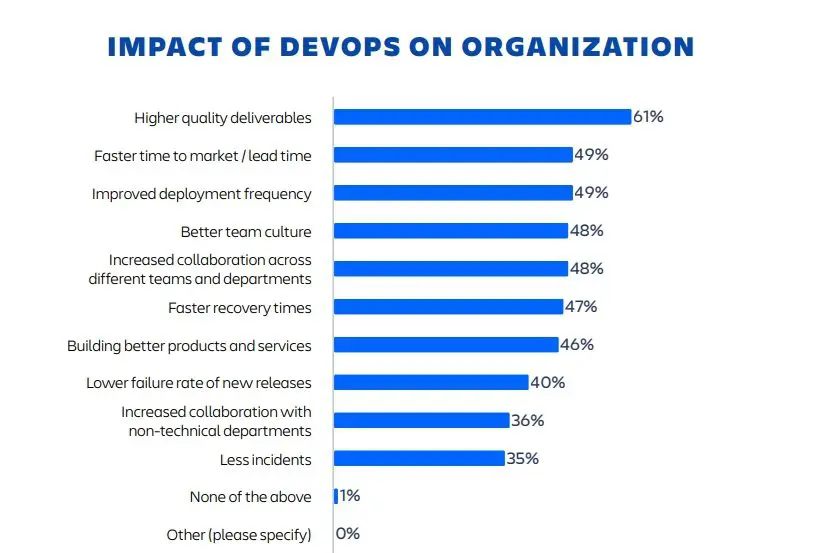 DevOps Transformation