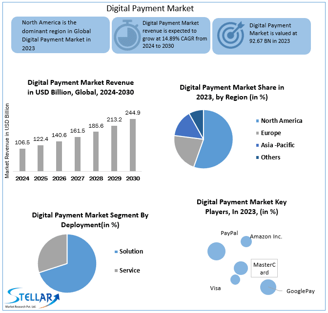 Digital Payment Market