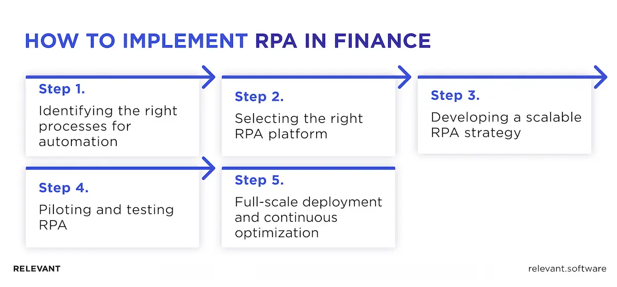 How to implement RPA in finance
