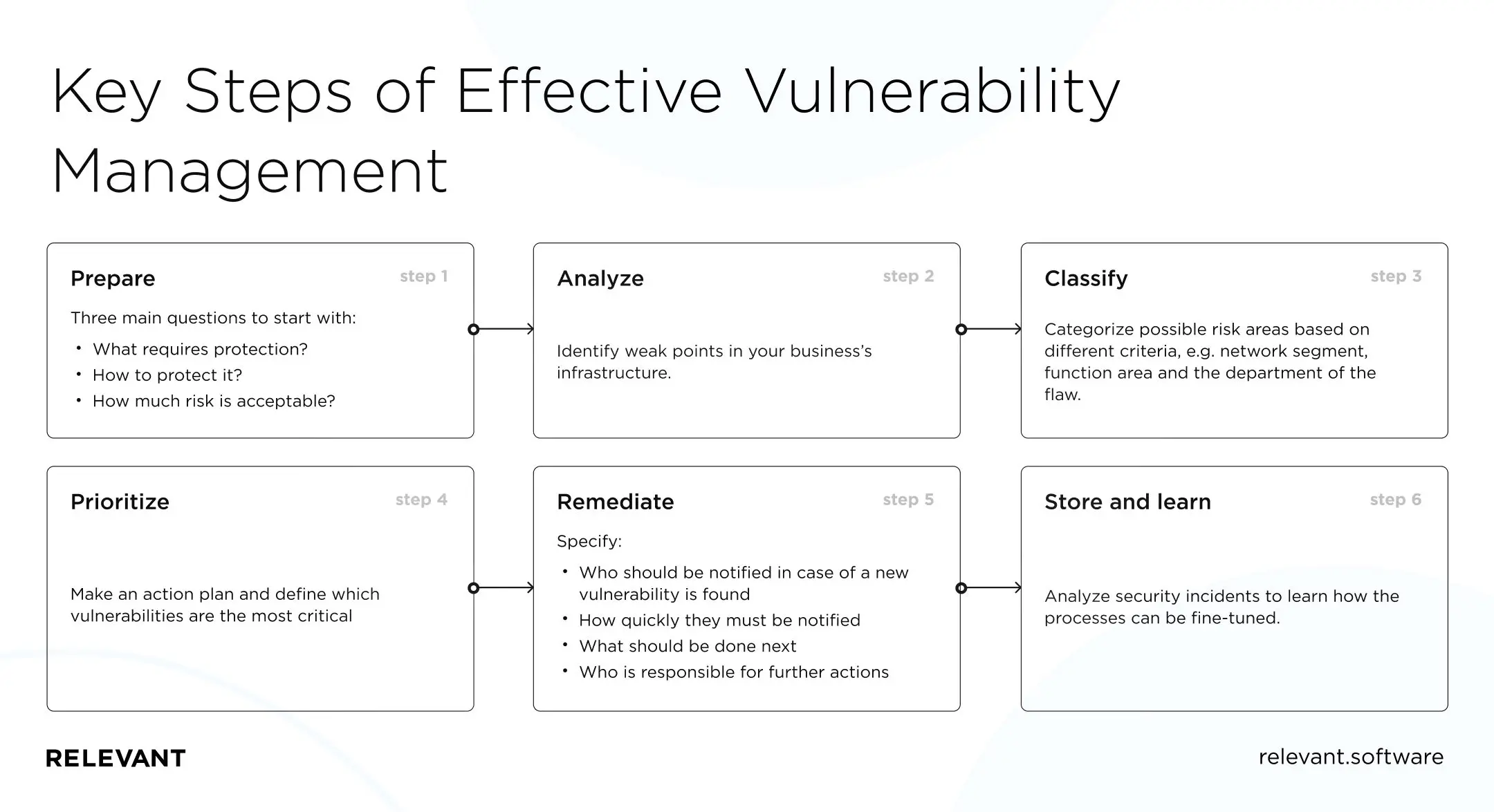 Key Steps of Effective vulnerability management in digital infrastructure