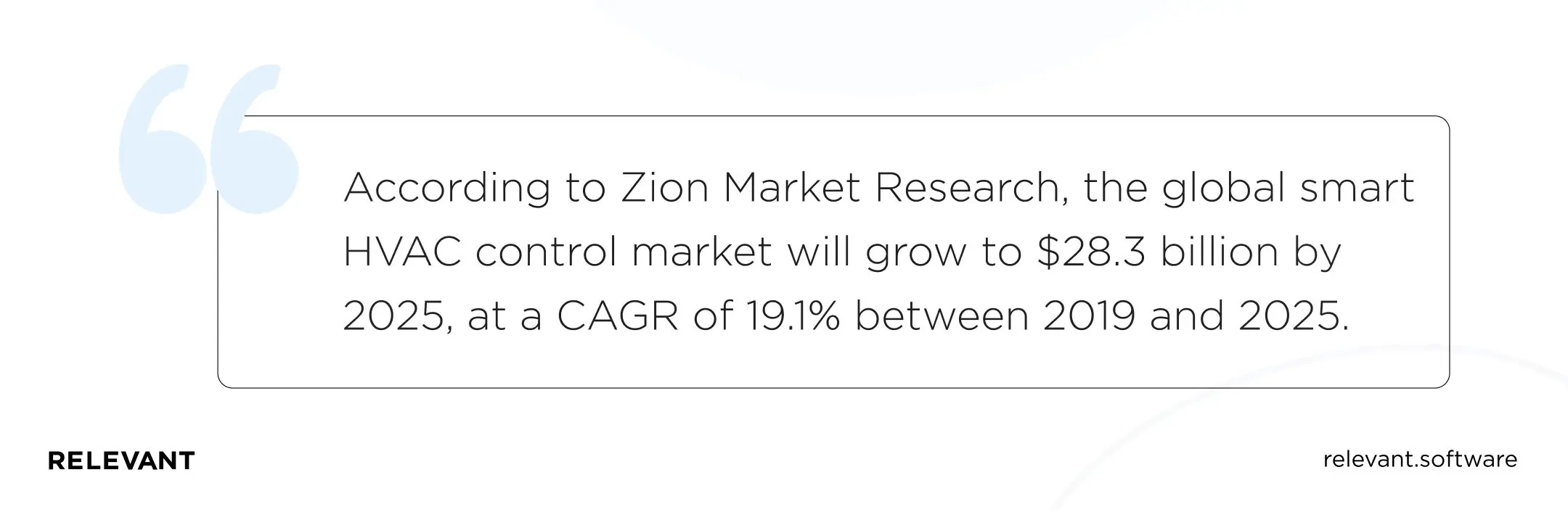According to Zion Market Research, the global smart HVAC control market will grow to $28.3 billion by 2025, at a CAGR of 19.1% between 2019 and 2025.