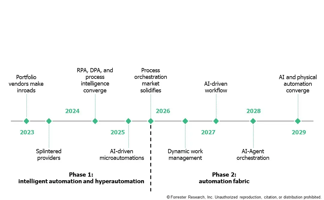 RPA trends