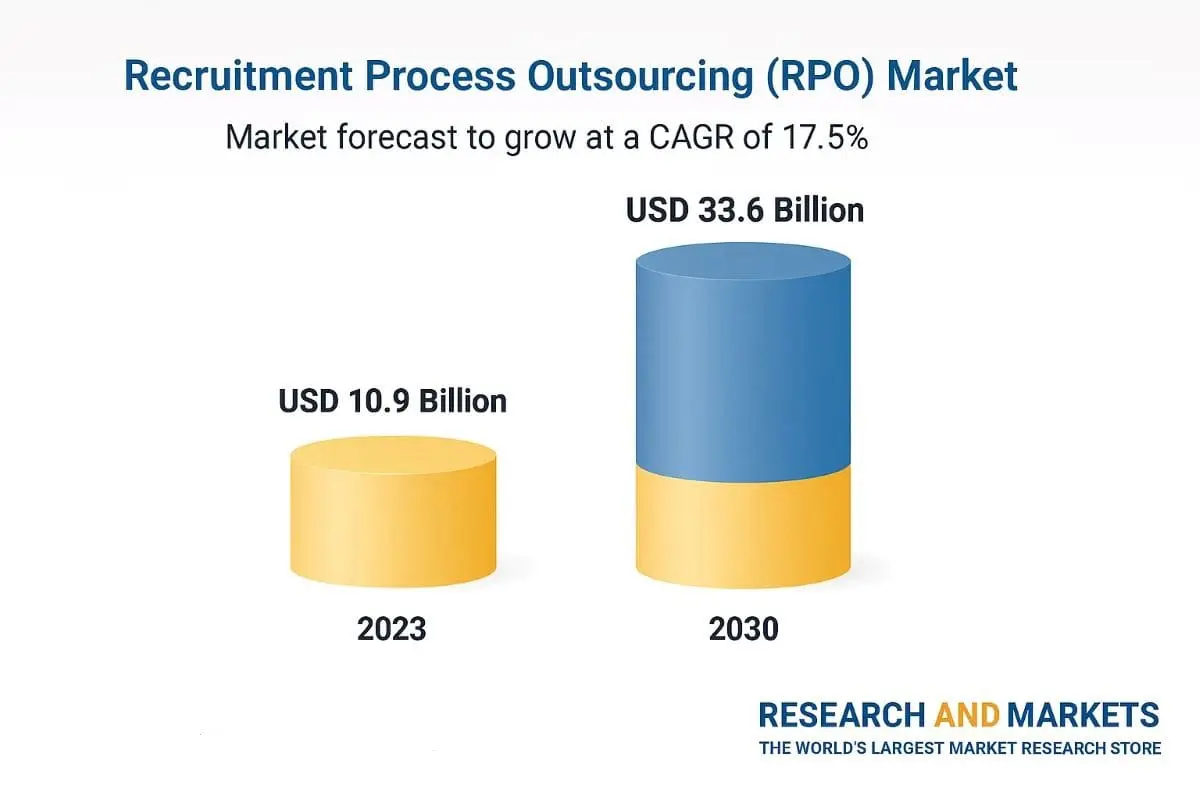 Recruitment Process Outsourcing Market