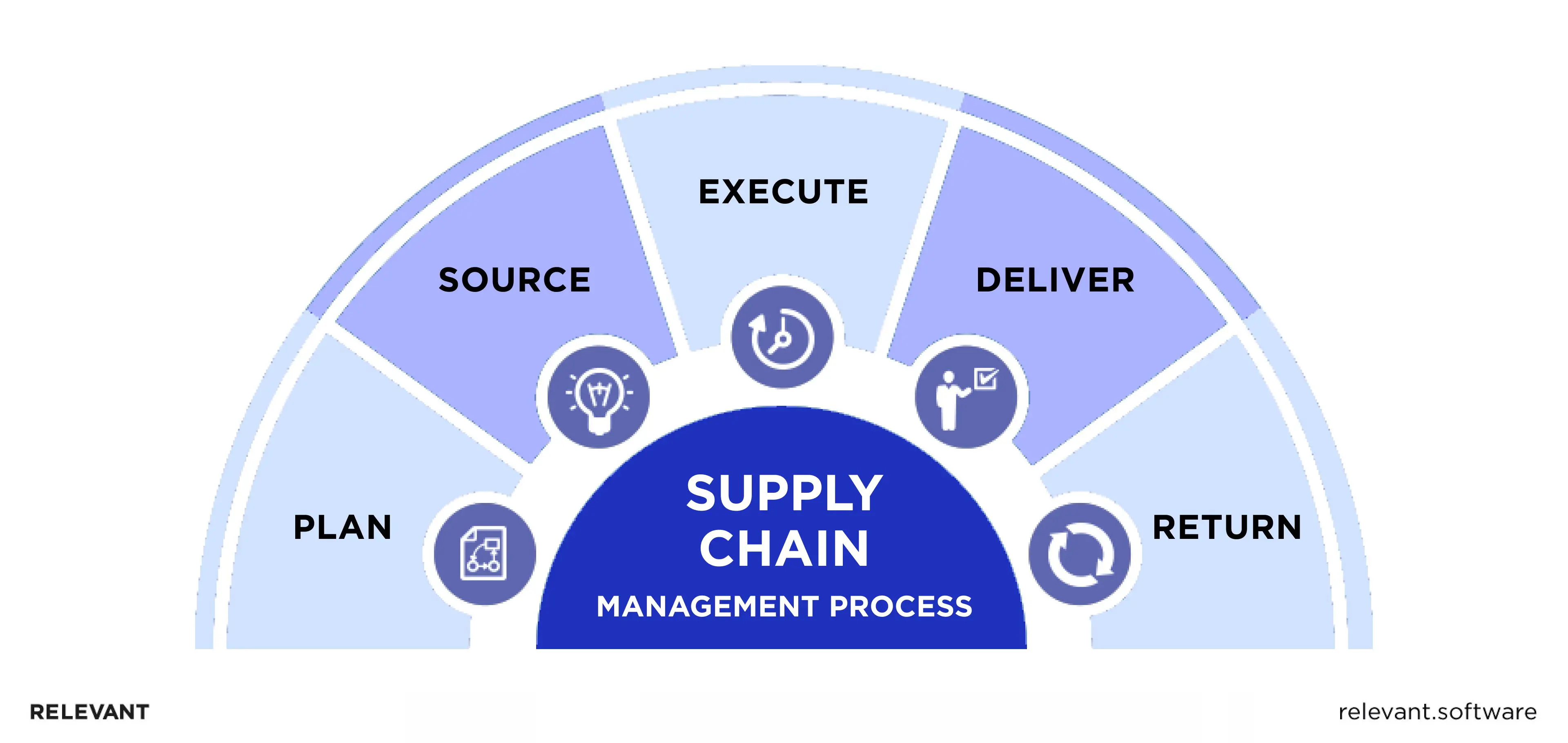 supply chain management process