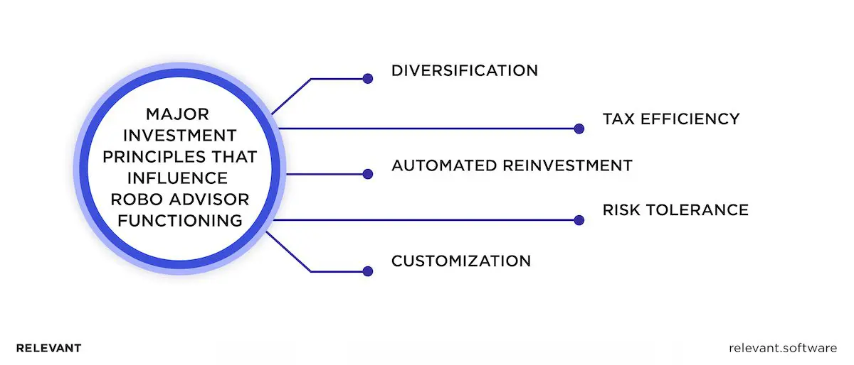 Robo Advisor Platform