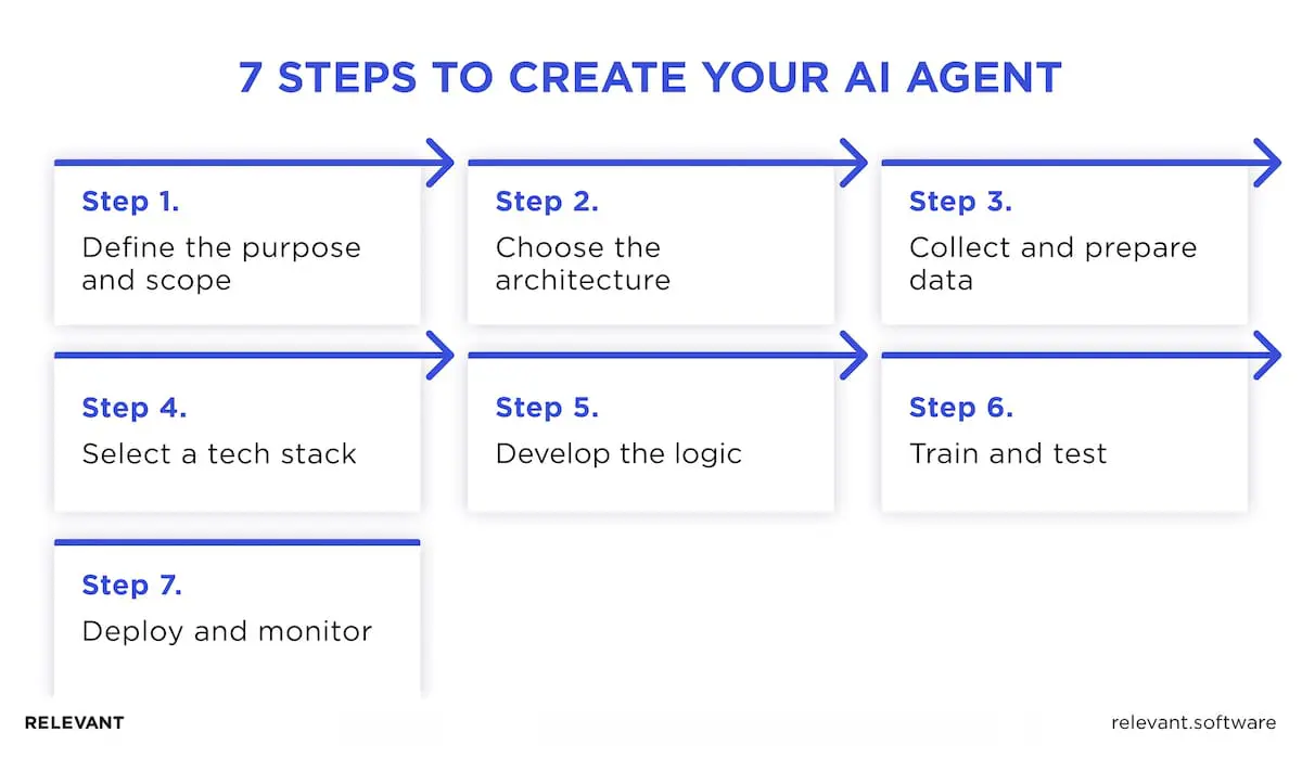 Key steps to build an AI agent