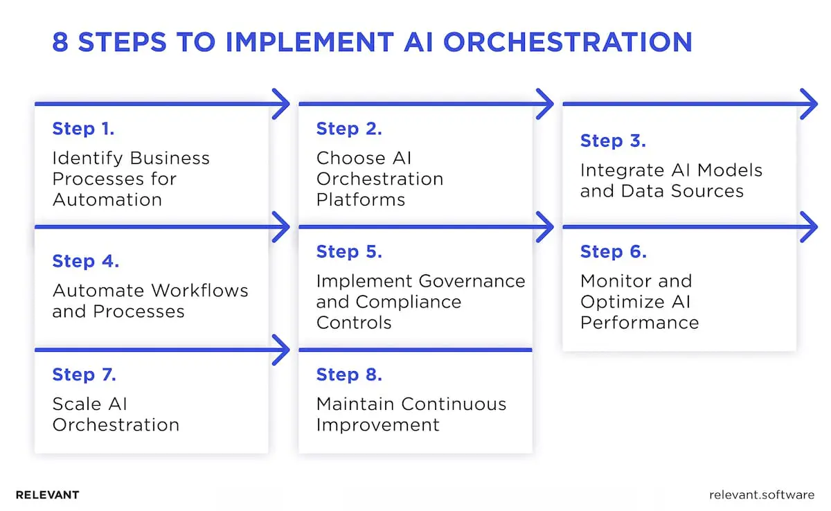 AI Orchestration Steps
