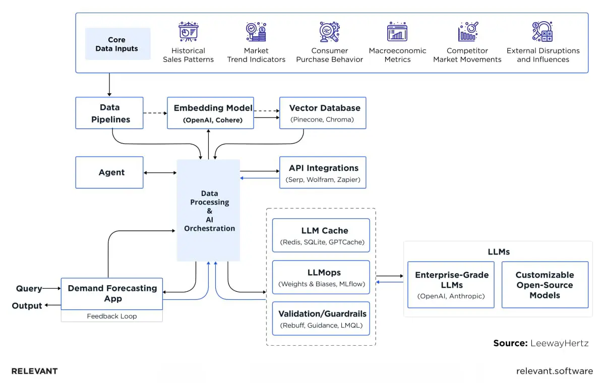 AI in demand forecasting architecture