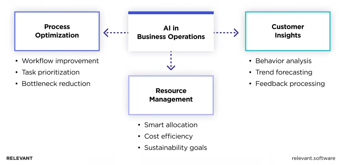 AI business integration