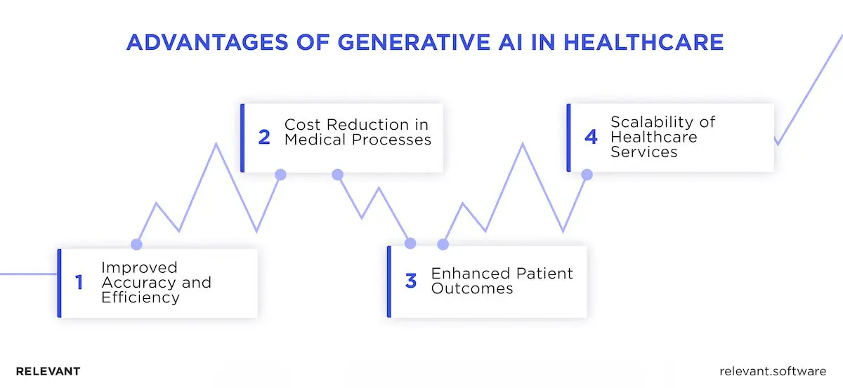 Benefits of Generative AI in Healthcare