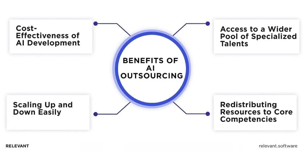 AI Outsourcing Benefits
