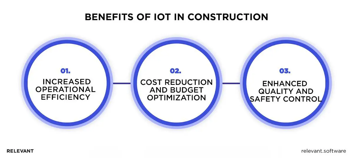 Benefits of IoT in Construction
