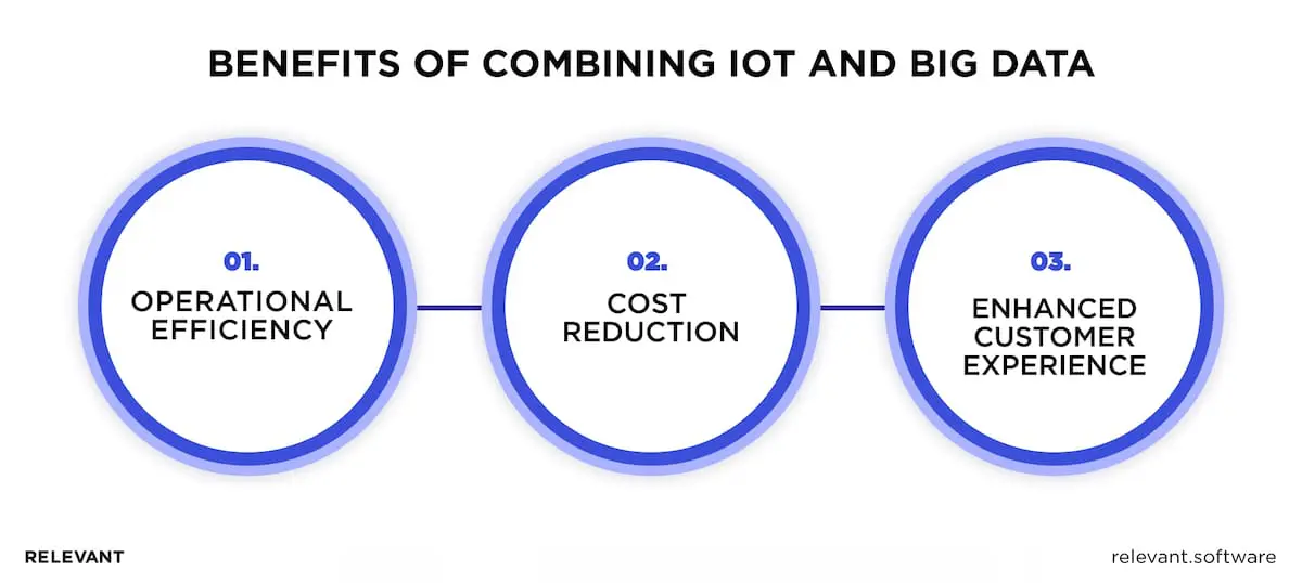 Benefits of IoT and Big Data