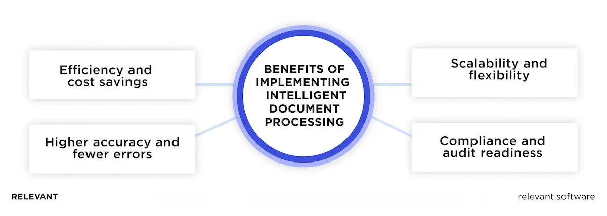benefits of intelligent document processing