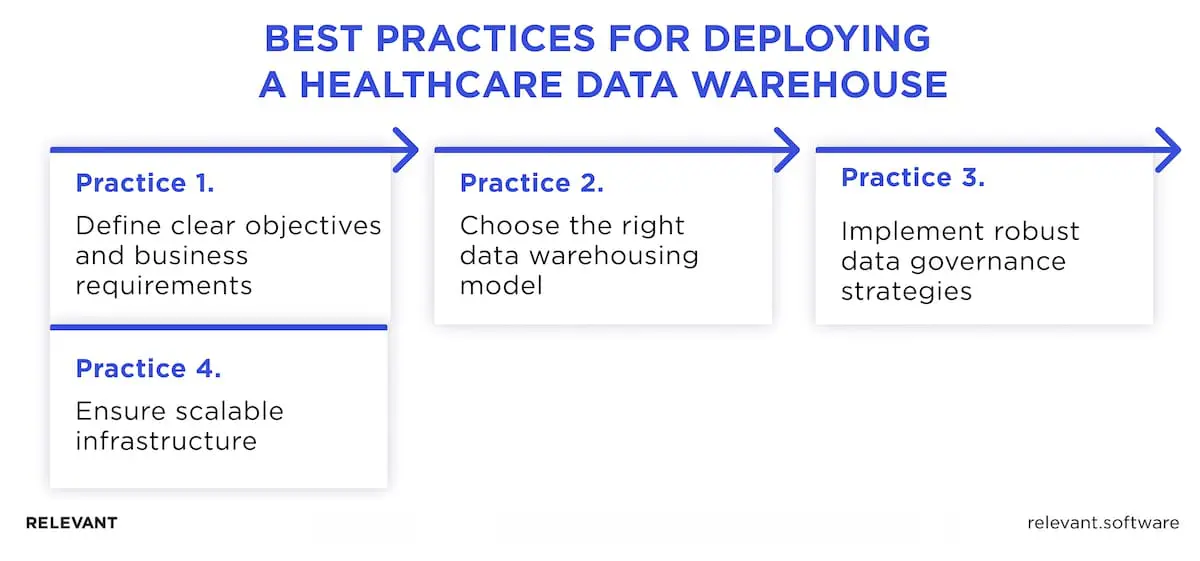 Data warehousing in healthcare best practices