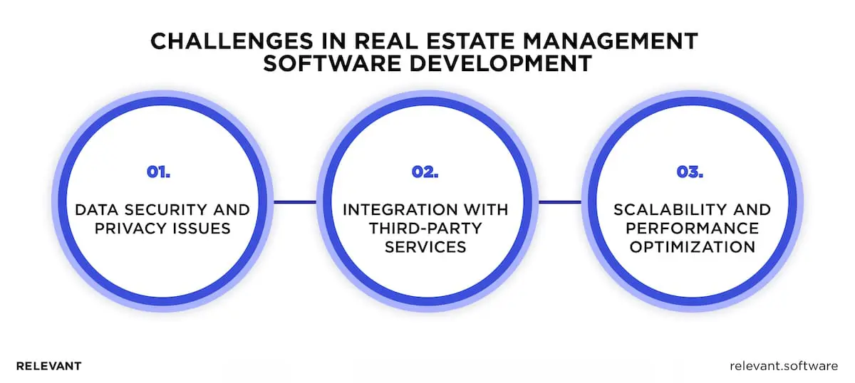 Challenges in real estate management software development