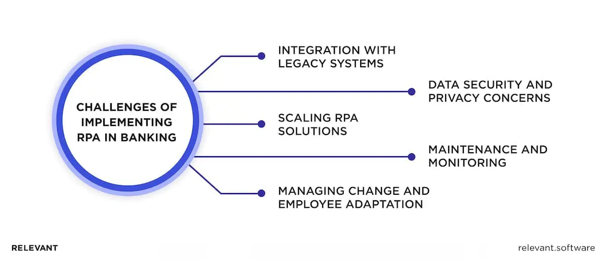 Challenges of implementing RPA for banking