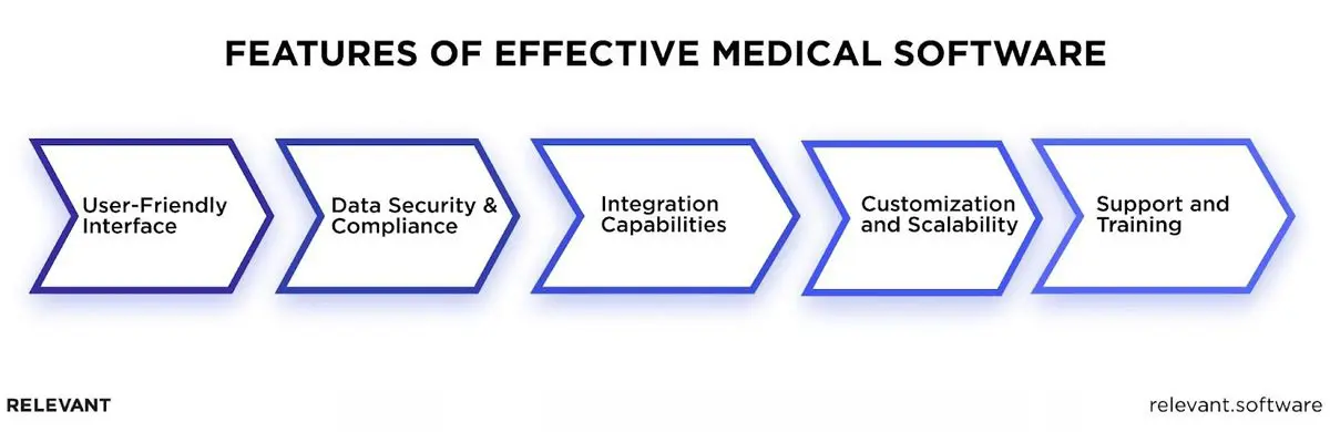 Features of Medical Software