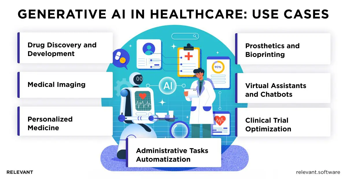 Applications of Generative AI in Healthcare