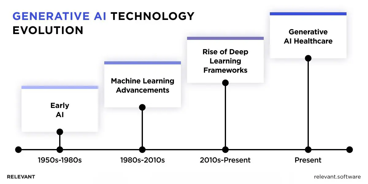 Generative AI in Healthcare