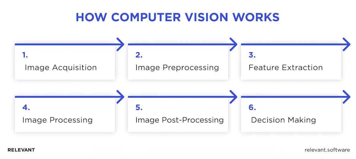 How Computer Vision in Healthcare Works