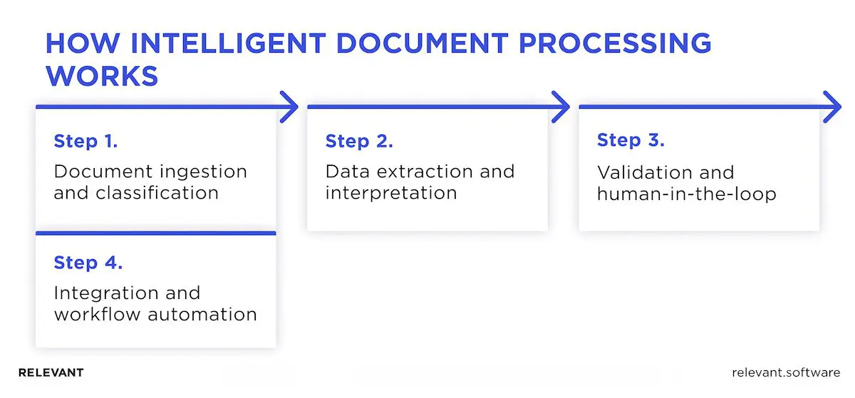 how intelligent document processing works