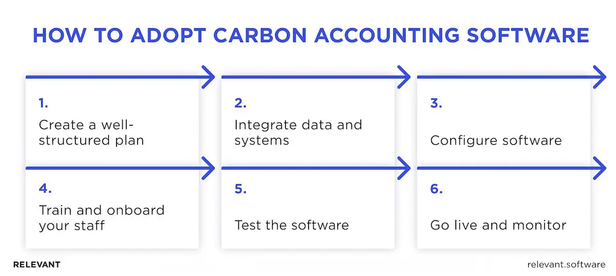 Carbon accounting software