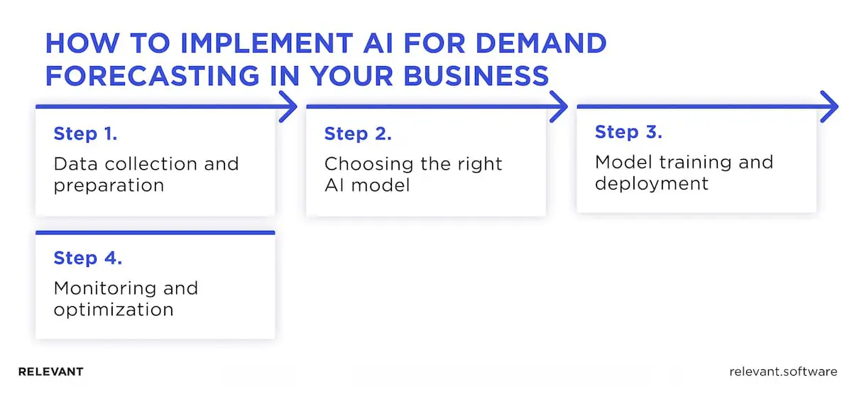 Steps to implement AI for demand forecasting