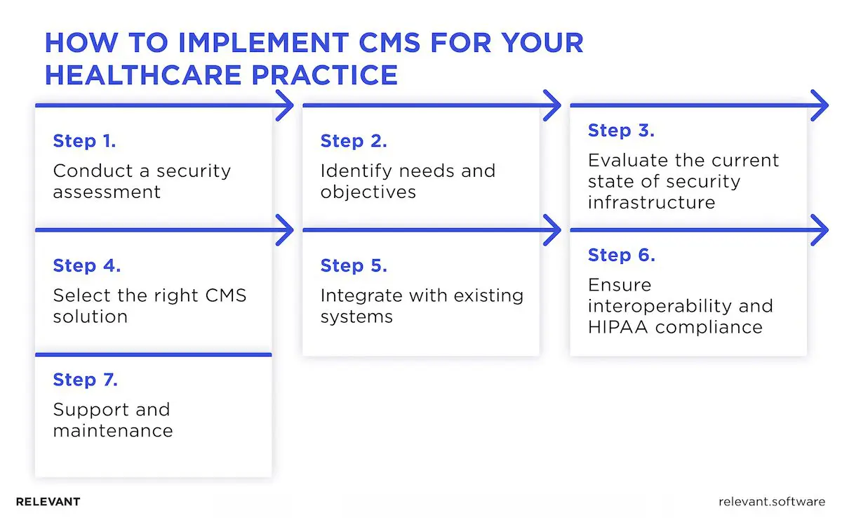 Steps to Implement Credential Management System in Healthcare