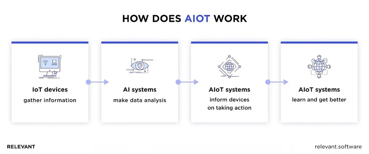 AI and IoT