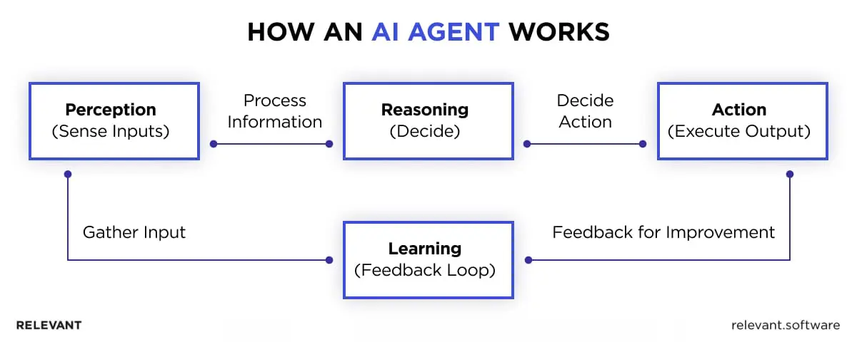 How to build an AI agent