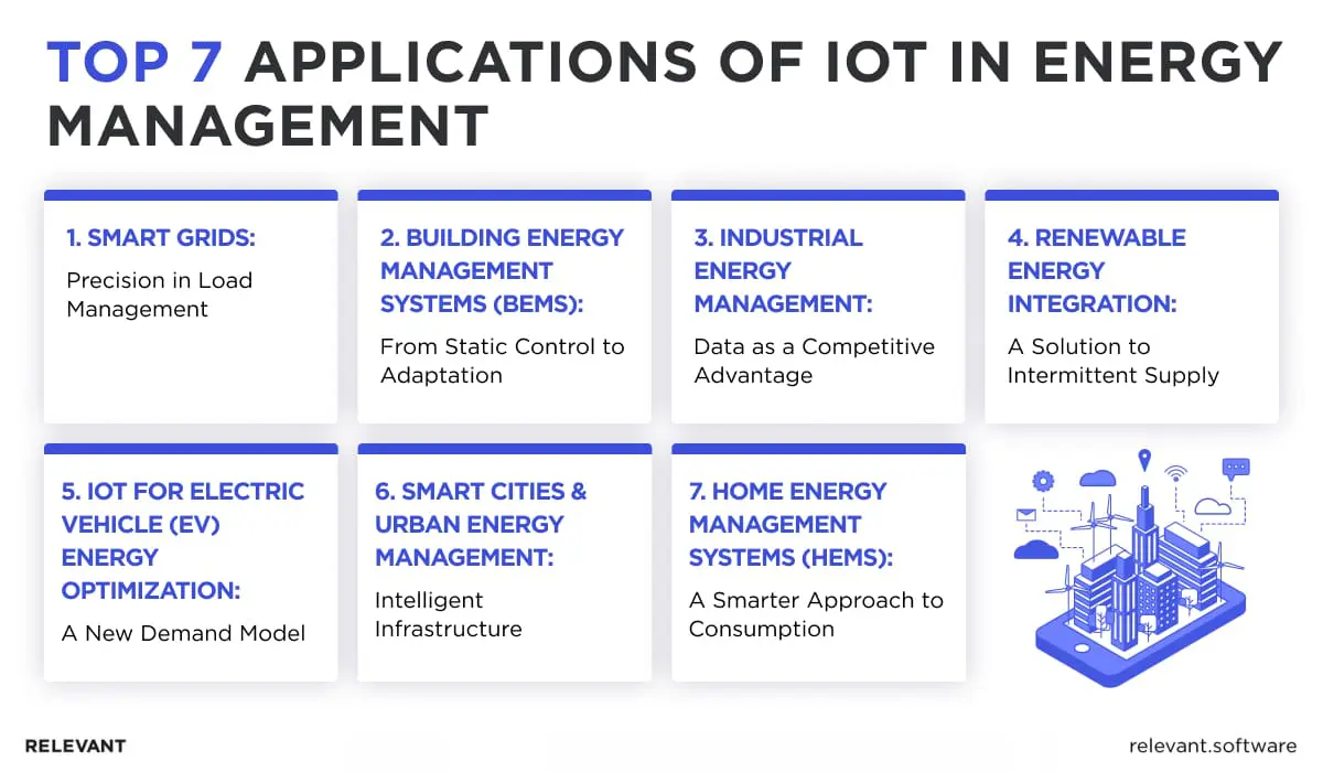 Applications of IoT in energy management