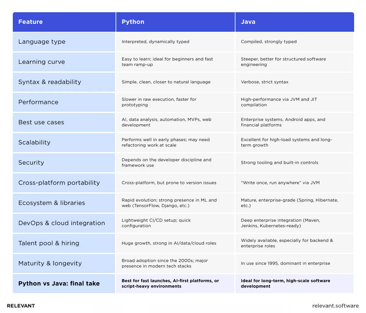 Java vs Python comparison