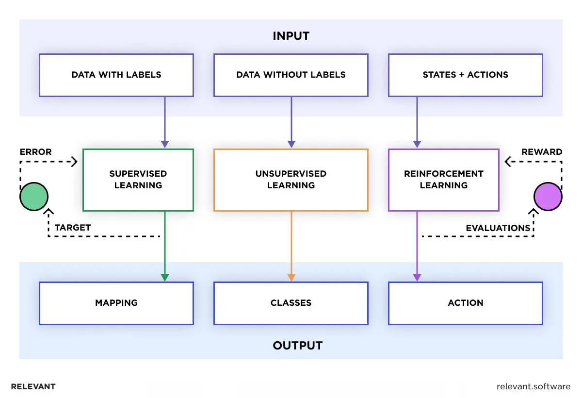 Machine Learning's Key Components
