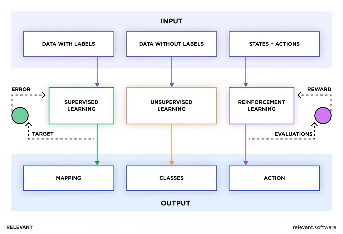 Types of Machine Learning