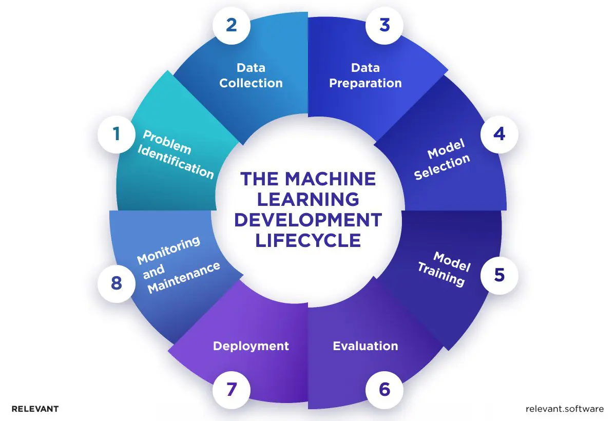 Machine Learning Software Development