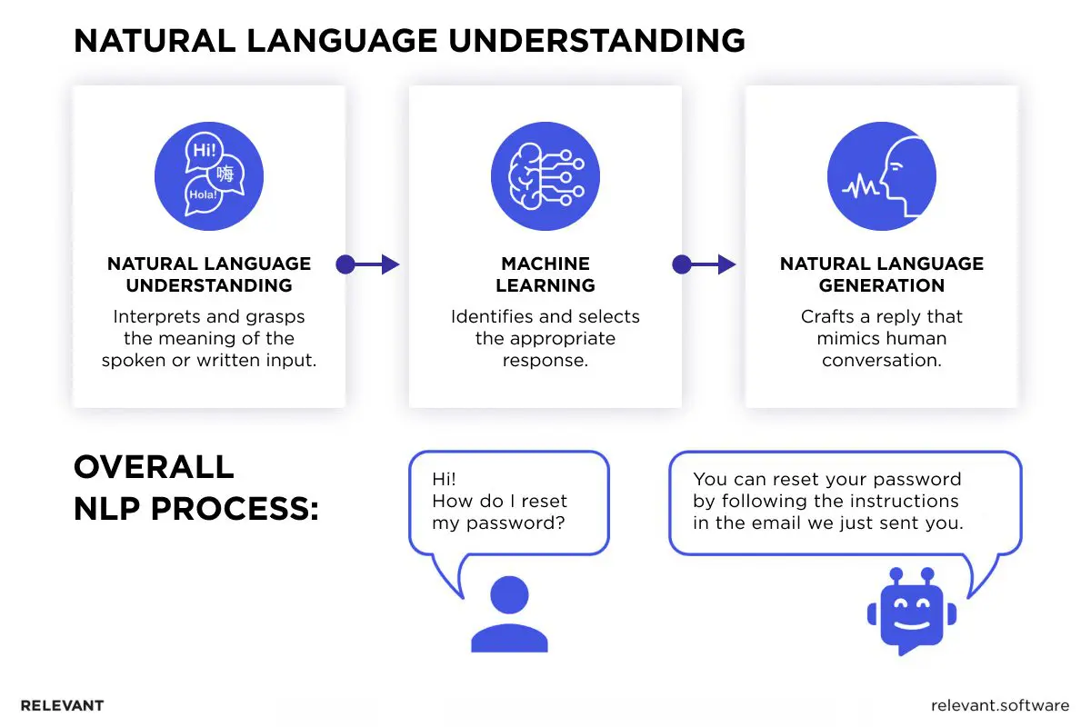 Technologies Behind Conversational AI