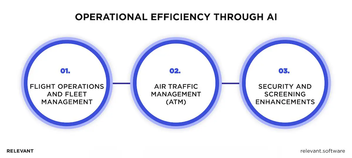 AI in Aviation Industry