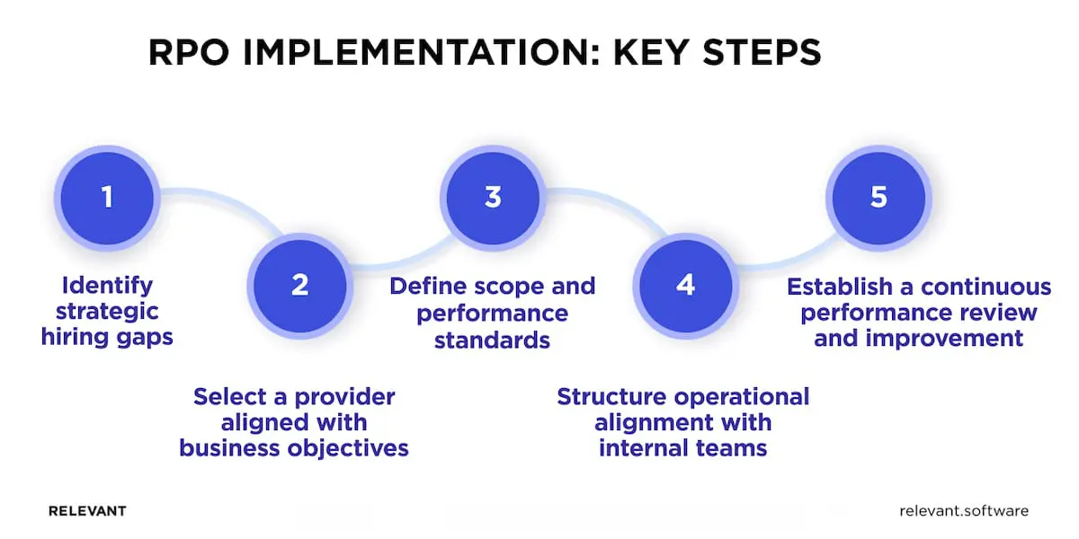 Recruitment Process Outsourcing Implementation