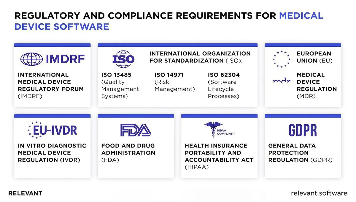 Medical device software standards