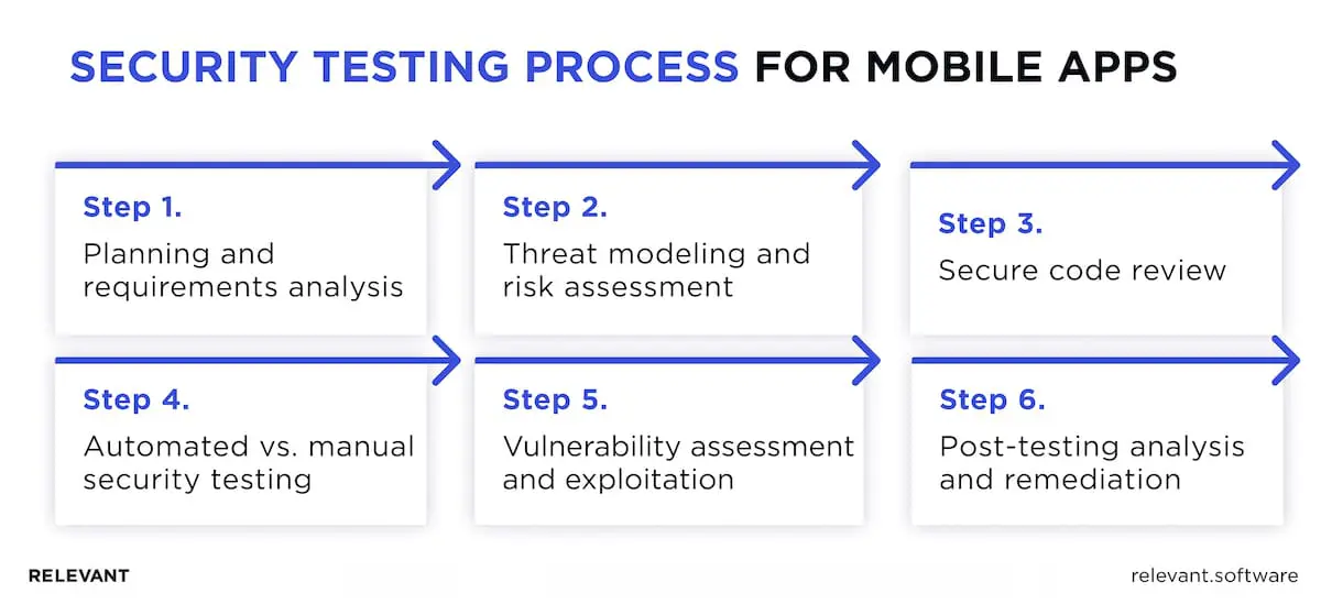 Mobile application security testing process