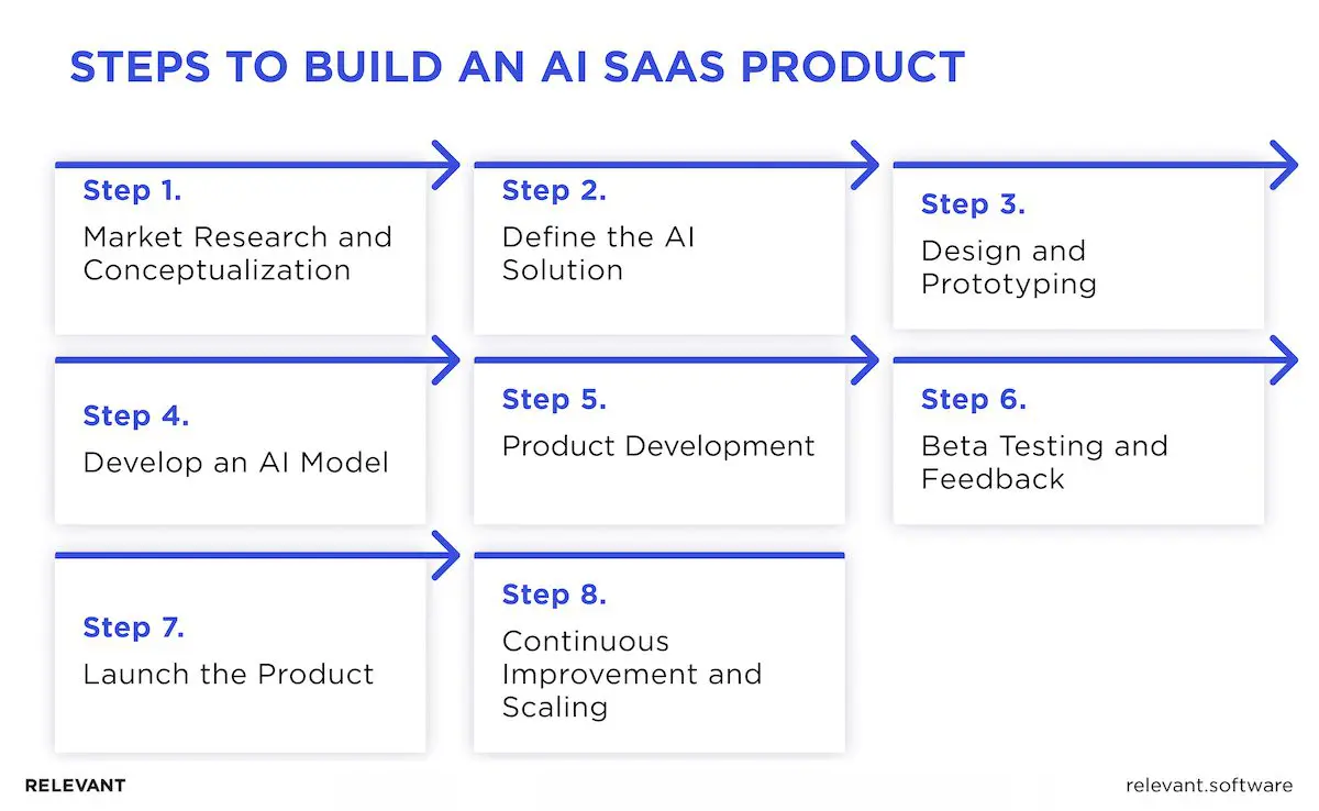 AI SaaS Development
