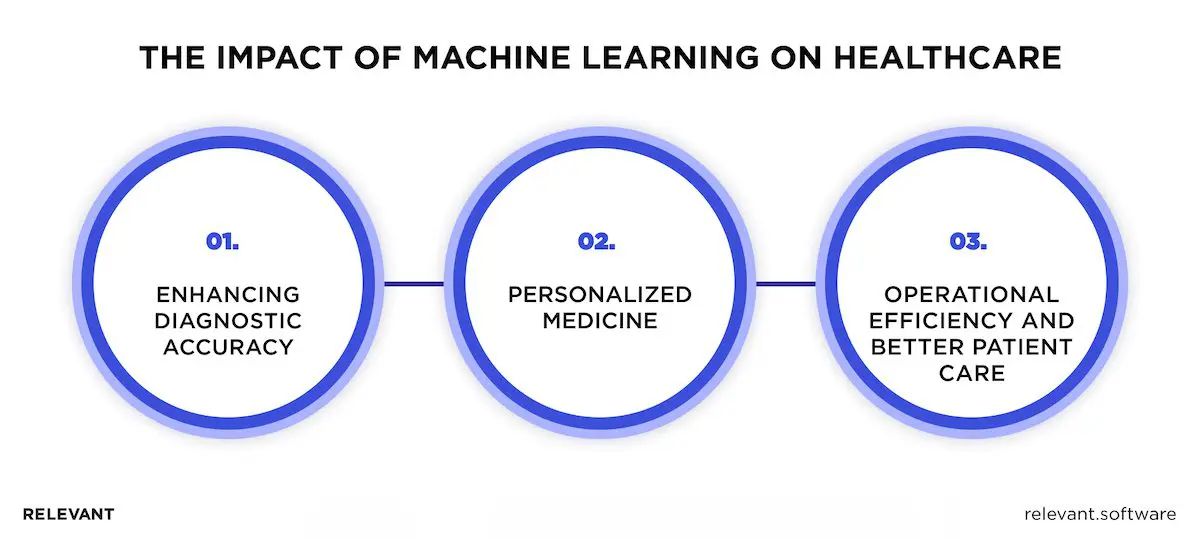 Machine Learning in Healthcare Industry